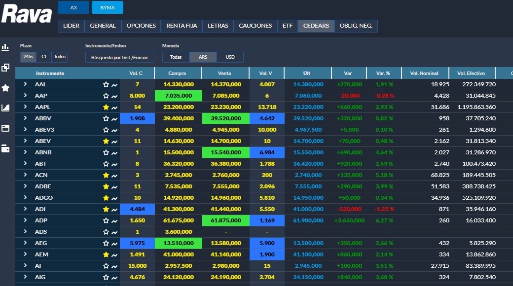 Panel de cotizaciones de Matriz OMS con la cuenta de Rava